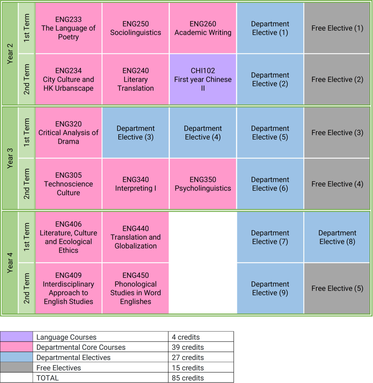 Programme Structure